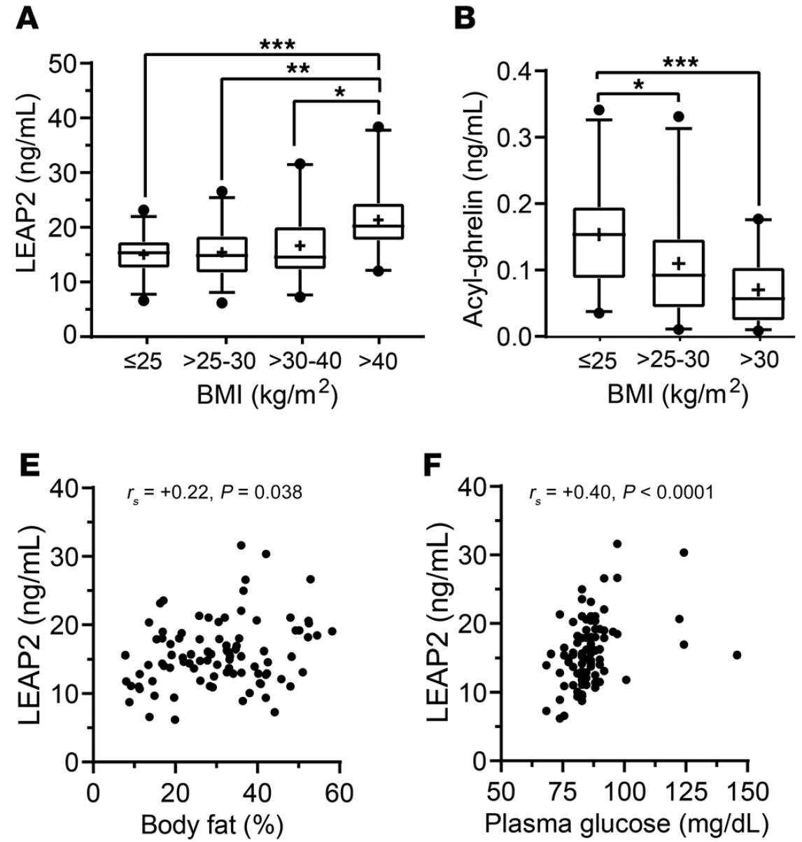 LEAP2 changes with body mass and food intake in humans and mice